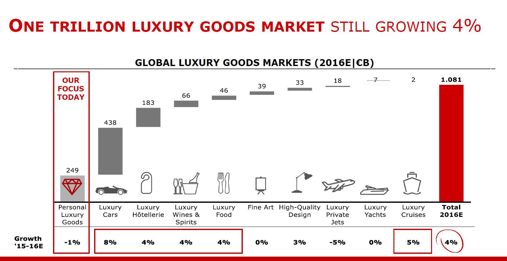 Global luxury goods market exceeds €1tn, Luxury goods sector