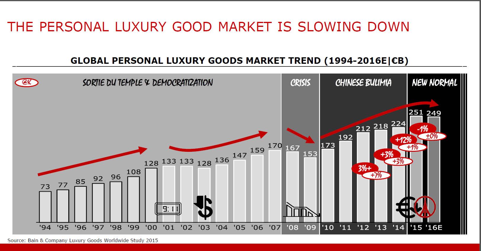 Global luxury goods market reaches Dhs1 trillion